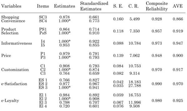 Table 2  Confirmatory factor analysis 