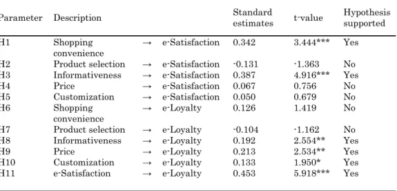 Table 4 Parameter estimates for the research model 