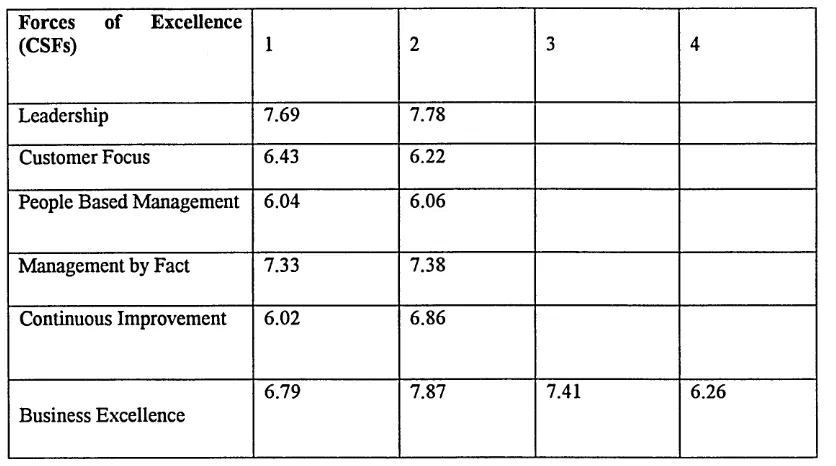 TABLE 7.5A Weights (Outer Coefficients), Wis of Manifest Variables for Forces of 