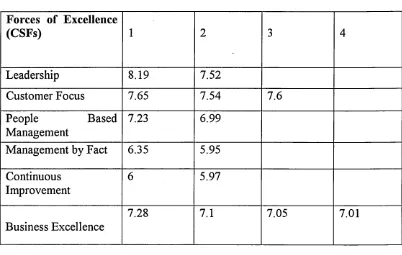 TABLE 7.5B Means, XiS, of Manifest Variables for Forces of Excellence &Business Excellence for Smaller/Medium-sized Local Retail Banks