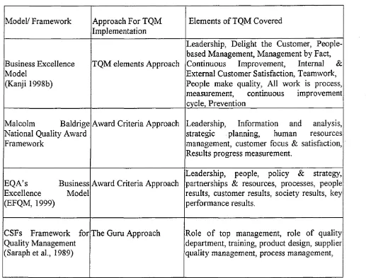 TABLE 3.1Comparison of TQM models and Business Excellence Models