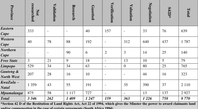 Table 3.2: Number of outstanding restitution claims in South Africa