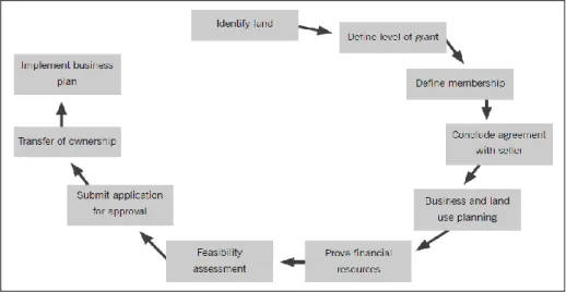 Figure 3.3: Implementation cycle of redistribution  
