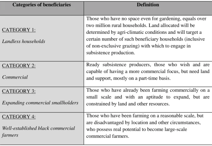 Table 3.7: Four categories of land reform beneficiaries in South Africa 