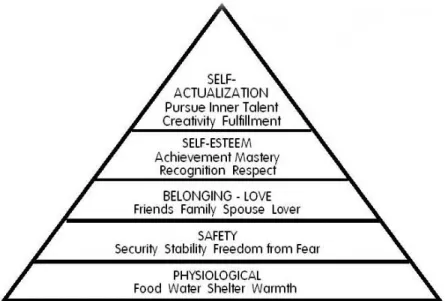 Figure 2. Hierarchy of needs (Maslow, 1943). 