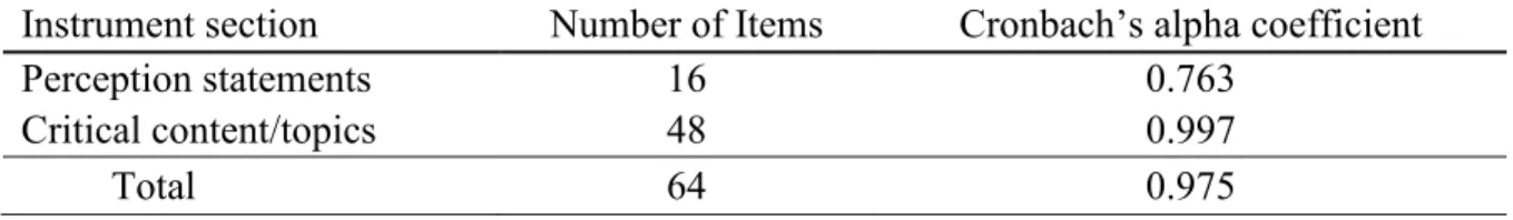 Table 1.  Reliability testing for the instrument  