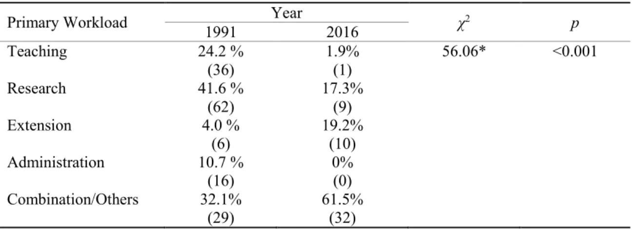 Table 5 illustrates the comparative primary workload of the respondents. The faculty  members in the current study have more combined tasks of teaching, research, extension and  administration accounting for 61.5% (n=32) of the respondents