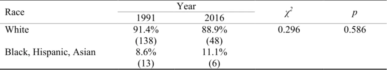 Table 6 illustrates the comparative identified race of the respondents. There was a  slight increase in the racial diversity of the respondents in 2016, with 88.9% (n=48) white  and 11.1% (n=11) non-white