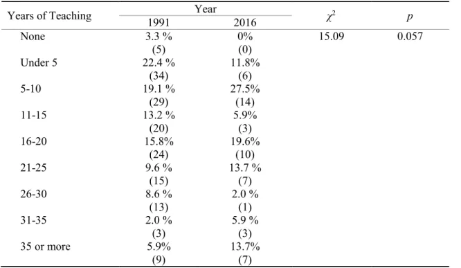 Table 7 illustrates the comparative years of teaching experience of the respondents. 