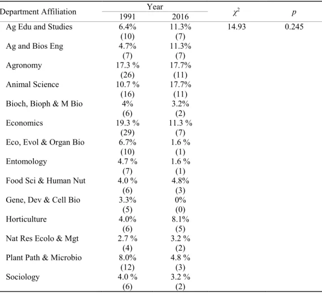 Table 8.  Comparative department affiliations of the respondents 