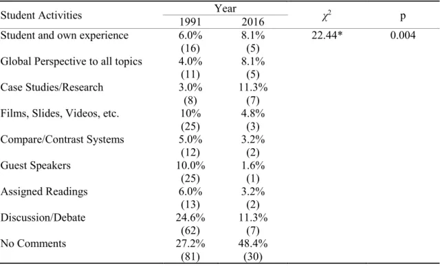 Table 9 reveals the comparative student activities used by the respondents in order to  infuse global perspectives into the curriculum