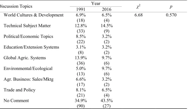 Table 10.  Comparative discussion topics of the respondents 