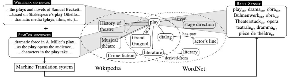 Figure 1: An excerpt of the BabelNet semantic network.