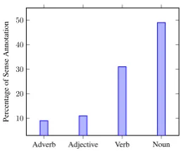 Table 1: Statistics of the MASC 3.0 corpus and of our au-tomatic annotation.