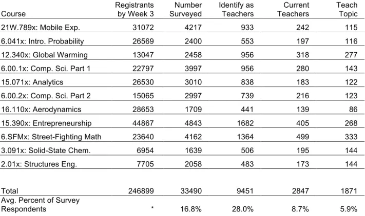 Table 1:  Surveys of teacher enrollment were distributed in 11 MITx courses on edX in the Spring of   2014