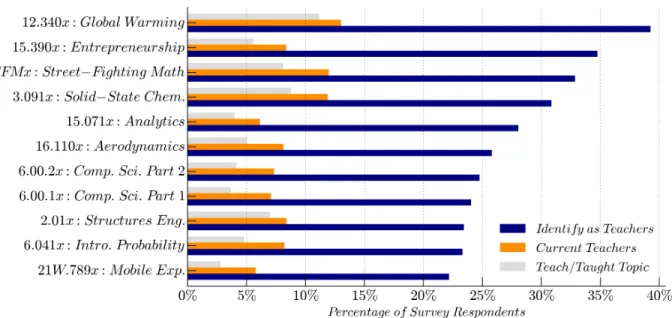 Figure 1: Percentage of self-identifying teachers, whether they have or currently teach the course  topic, and the percentage of currently practicing teachers