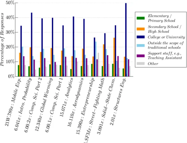 Figure 2: Instructional context of self-identifying teachers. Survey question allowed for multiple  responses