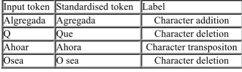 Table 1: Some examples of classification of 
