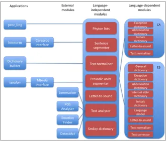 Figure 1: General TexAFon 2.0 architecture  