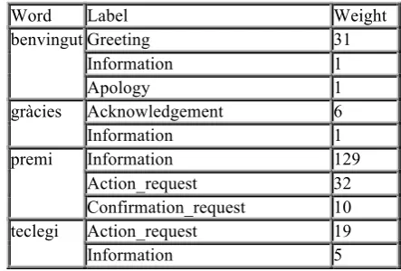 Table 7: Examples of weights associated to some words in the speech act dictionary as a function of the speech act label 