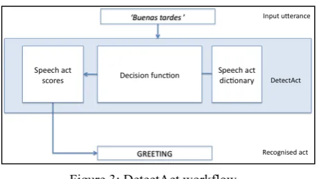 Figure 3: DetectAct workflow. 