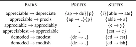 Table 1: Example of preliminary pairs extracted from ourEnglish lexicon