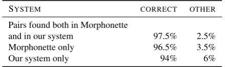 Table 7:Accuracy of our system with respect toMorphonette