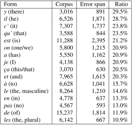 Table 5 underlines the frequencies ofsequences of one, two or three Part-of-Speech in the whole