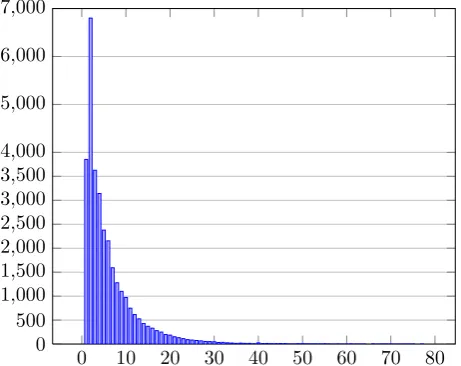 Figure 2 shows the edition distance according to Leven-shtein’s algorithm (Levenshtein, 1965), in terms of charac-ters between the correct and the erroneous forms in an errorspan.