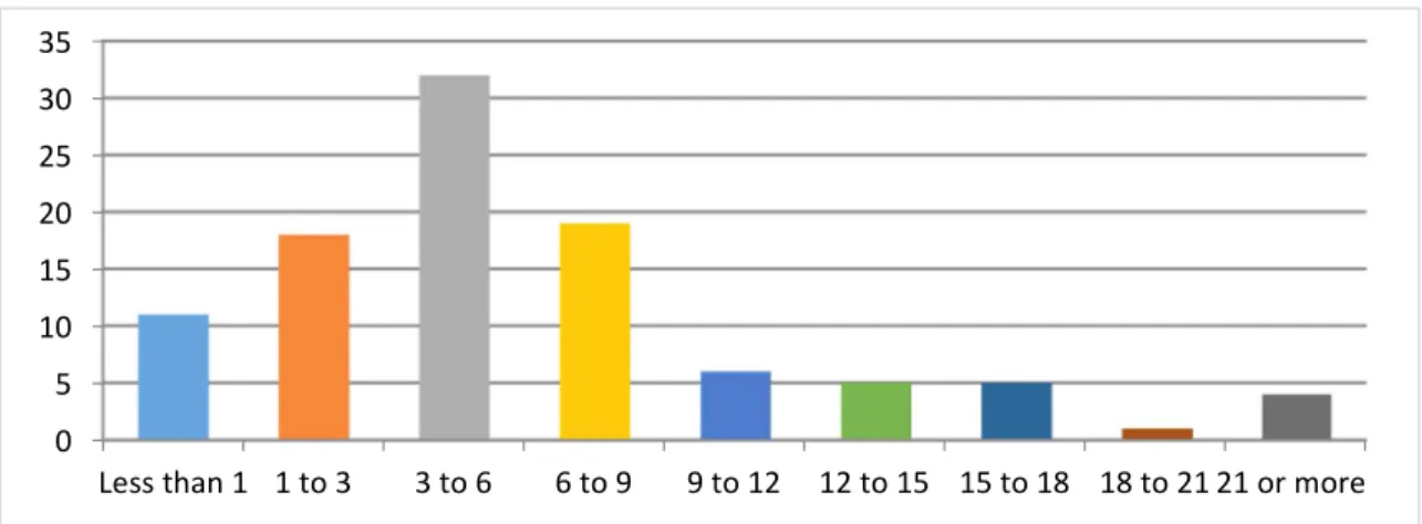 Figure 1. All Program Directors’ Years of Experience as PD at Current Institution  