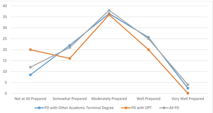 Figure 2. PDs Feelings of Preparedness to Accept First PD Position by Percentage  Preparation for the Role of Program Director 