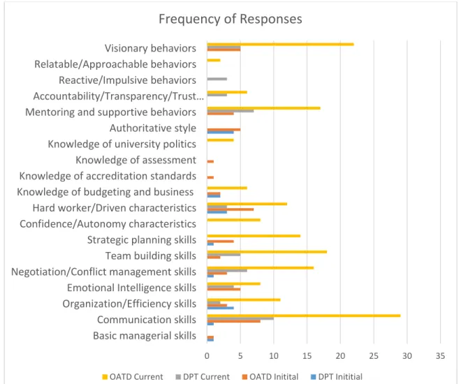 Figure 3. Initial and current leadership skills, knowledge, behaviors or styles of PT PDs by  frequency of response