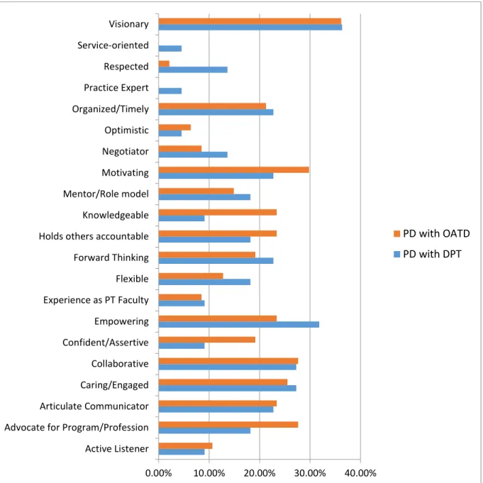 Figure 4. The characteristics of the ideal program director. Questions were open-ended