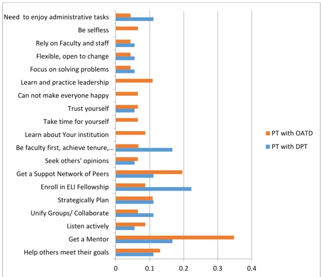 Figure 5. Advice for the future PT program director by percentage of response. Answers were  open-ended