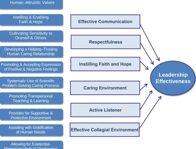 Figure 3.1. Conceptual model for community college nursing director‘s self-perception of  leadership effectiveness