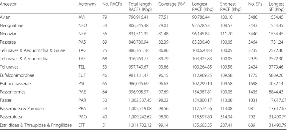 Table 1 Statistics of the reconstructed ancestors (100 Kbp resolution)
