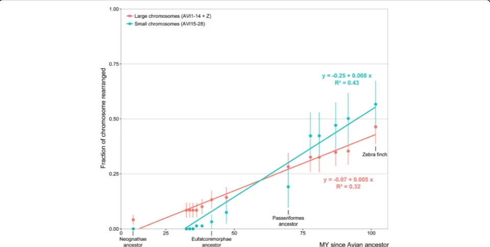 Fig. 4 Association between the fraction of chromosome rearranged and evolutionary time for larger (AVI1–14 + Z) and smaller Avian ancestorchromosomes (AVI15–28)