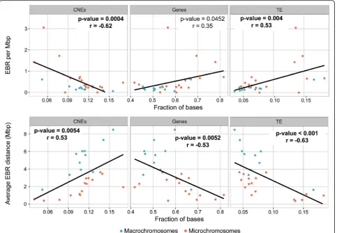 Fig. 5 Correlation between the fraction of bases within CNEs, TEs, genes and measurements of EBRs distribution (EBRs per Mbp and average EBRdistance) for Avian ancestor chromosomes