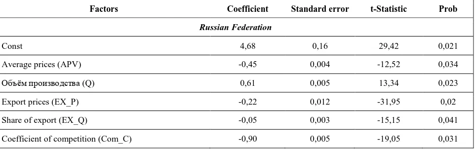 Table 5. Results of regression analysis of competition factors of wheat flour in Russia, Kazakhstan and Belarus in 2010–2016 years 