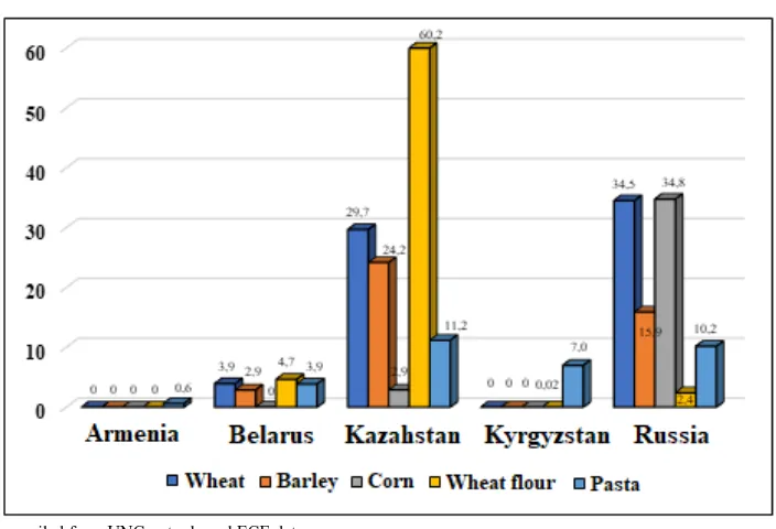 Table 1. Integral indicator of the competitiveness of grain and products of its processing in the member states of the EAEC in 2016, % 