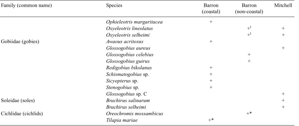 Fig. 2.Distribution of study sites in both catchments in ordination space using DetrendedFlaggy; Correspondence Analysis