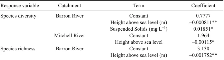 Table 2.Regression equations relating Shannon–Weiner species diversity and species richness to environmental and geographic parameters