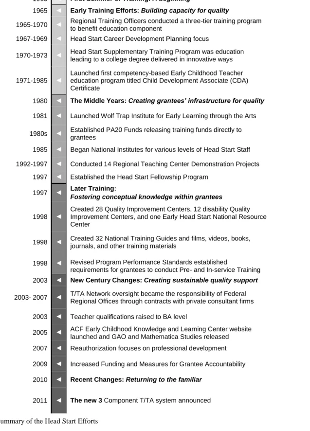 Figure 1. Summary of the Head Start Efforts 