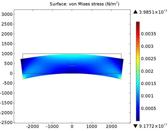 Figure 7: Stress ﬁeld in molding subject to one particle.