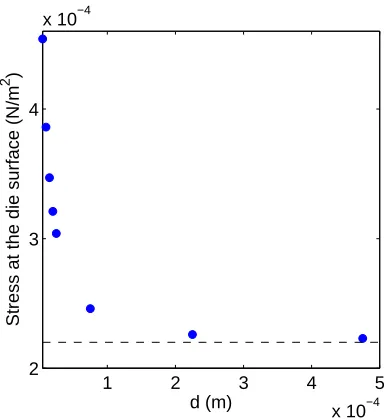Figure 8:Stress ﬁeld at the interface between the molding compound and thesilicon die at y = 0 for d = 5 µm (blue), 10 µm (green), 15 µm (red), 20 µm (cyan)and 25 µm (magenta).