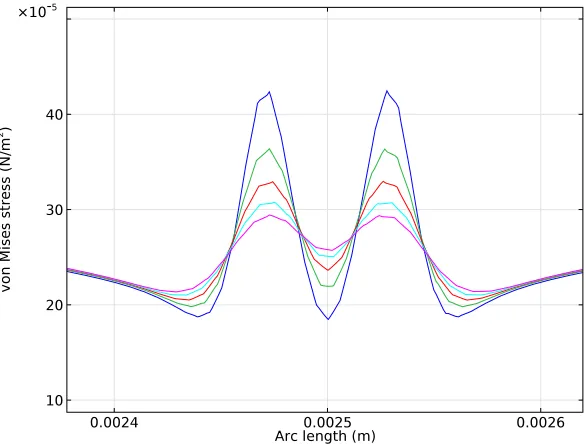 Figure 10: Stress created at the interface by the presence of the two silica parti-the separation between particles is80cles
