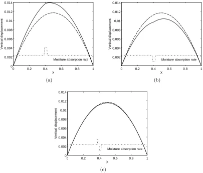 Figure 3: Comparison of three cases of variable moisture uptake along the epoxyIside of the component