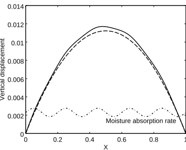 Figure 4: Distortion due to sinusoidal variation in the moisture expansion rates.The plate is now quite “wobbly”.