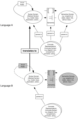 Figure 2 - Translational Approach to Semantics
