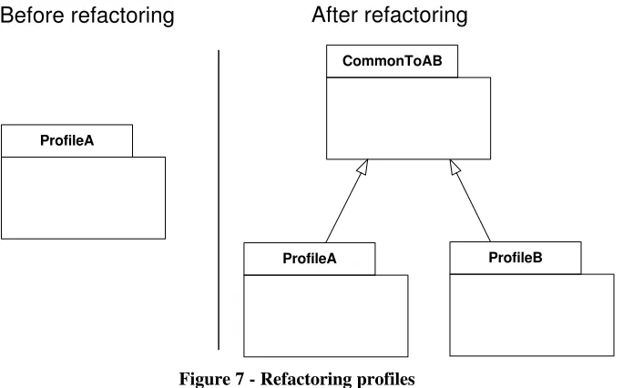 Figure 7 - Refactoring profiles